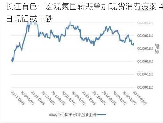 长江有色：宏观氛围转悲叠加现货消费疲弱 4日现铝或下跌