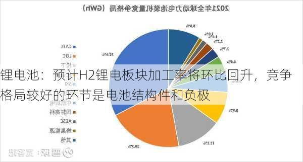 锂电池：预计H2锂电板块加工率将环比回升，竞争格局较好的环节是电池结构件和负极