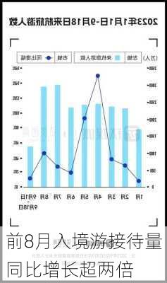 前8月入境游接待量同比增长超两倍