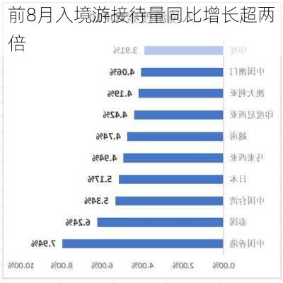 前8月入境游接待量同比增长超两倍