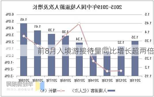 前8月入境游接待量同比增长超两倍