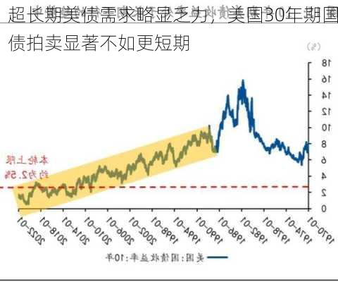 超长期美债需求略显乏力，美国30年期国债拍卖显著不如更短期