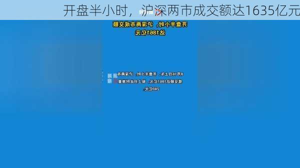 开盘半小时，沪深两市成交额达1635亿元