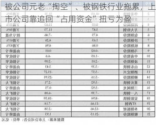 被公司元老“掏空”、被钢铁行业拖累，上市公司靠追回“占用资金”扭亏为盈