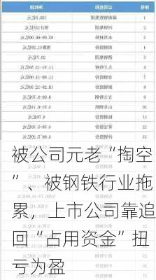 被公司元老“掏空”、被钢铁行业拖累，上市公司靠追回“占用资金”扭亏为盈