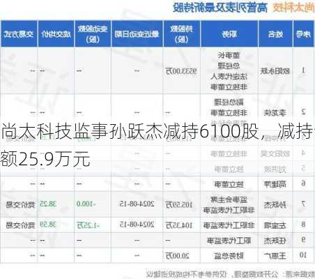 尚太科技监事孙跃杰减持6100股，减持金额25.9万元