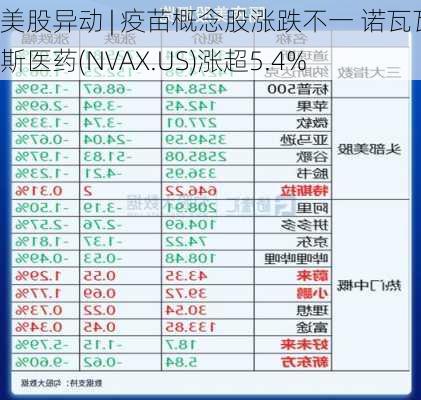 美股异动 | 疫苗概念股涨跌不一 诺瓦瓦克斯医药(NVAX.US)涨超5.4%