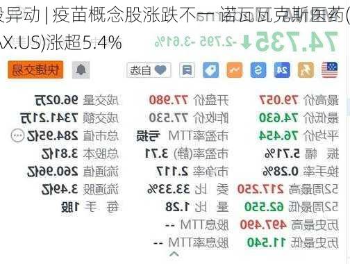 美股异动 | 疫苗概念股涨跌不一 诺瓦瓦克斯医药(NVAX.US)涨超5.4%