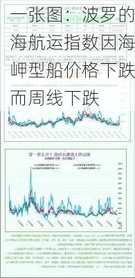 一张图：波罗的海航运指数因海岬型船价格下跌而周线下跌