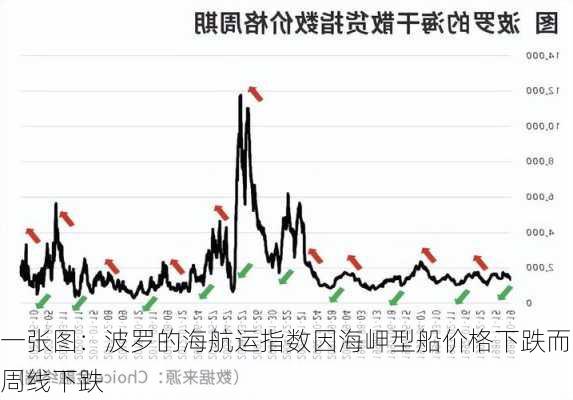 一张图：波罗的海航运指数因海岬型船价格下跌而周线下跌