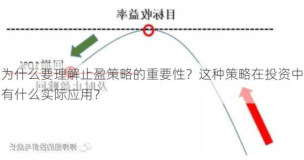 为什么要理解止盈策略的重要性？这种策略在投资中有什么实际应用？