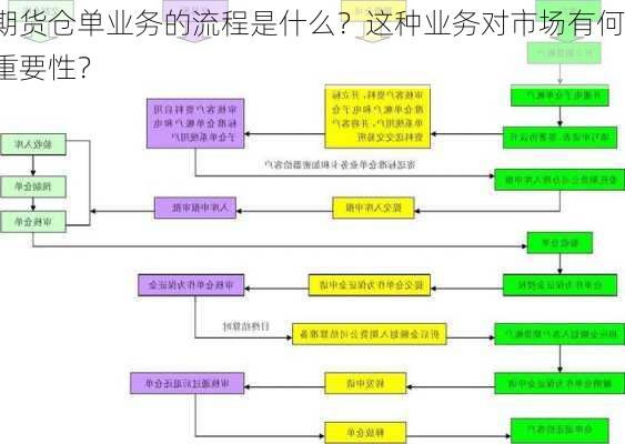 期货仓单业务的流程是什么？这种业务对市场有何重要性？