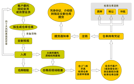 期货仓单业务的流程是什么？这种业务对市场有何重要性？