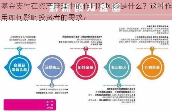 基金支付在资产管理中的作用和风险是什么？这种作用如何影响投资者的需求？