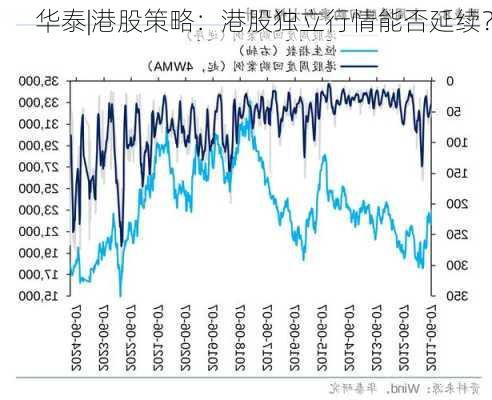 华泰|港股策略：港股独立行情能否延续？