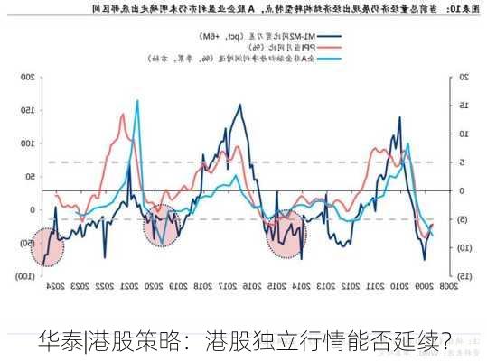 华泰|港股策略：港股独立行情能否延续？