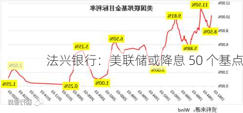 法兴银行：美联储或降息 50 个基点