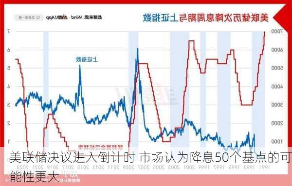 美联储决议进入倒计时 市场认为降息50个基点的可能性更大