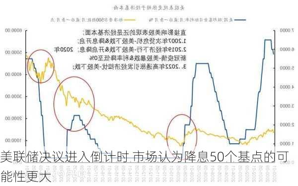 美联储决议进入倒计时 市场认为降息50个基点的可能性更大