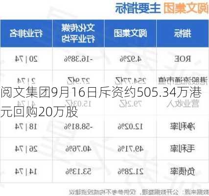 阅文集团9月16日斥资约505.34万港元回购20万股