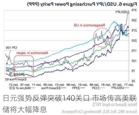 日元强势反弹突破140关口 市场传言美联储将大幅降息