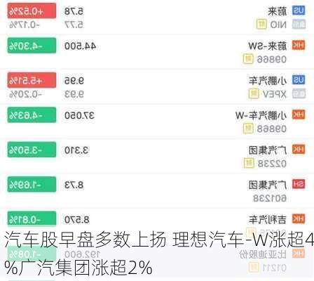 汽车股早盘多数上扬 理想汽车-W涨超4%广汽集团涨超2%