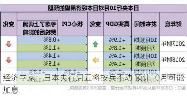 经济学家：日本央行周五将按兵不动 预计10月可能加息