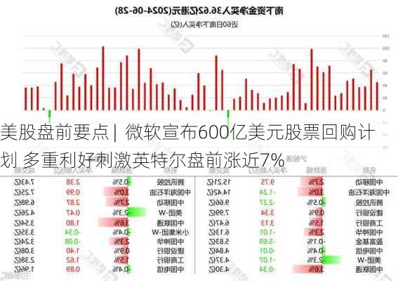 美股盘前要点 |  微软宣布600亿美元股票回购计划 多重利好刺激英特尔盘前涨近7%