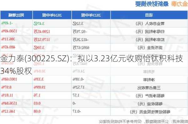 金力泰(300225.SZ)：拟以3.23亿元收购怡钛积科技34%股权