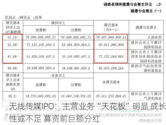 无线传媒IPO：主营业务“天花板”明显 成长性或不足 募资前巨额分红