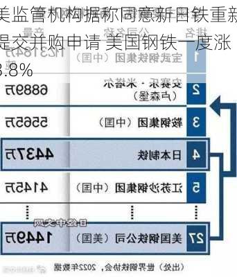 美监管机构据称同意新日铁重新提交并购申请 美国钢铁一度涨3.8%