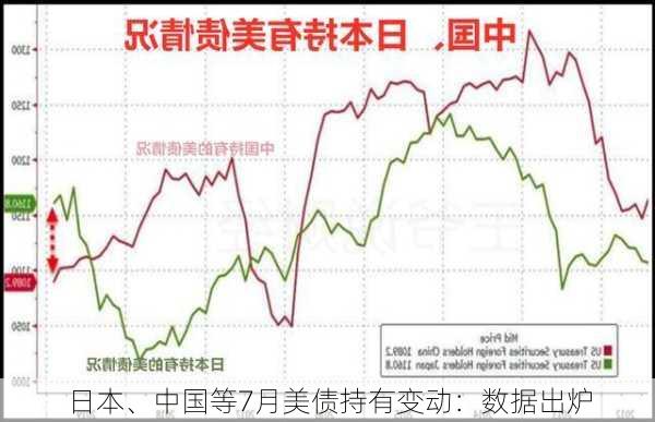 日本、中国等7月美债持有变动：数据出炉