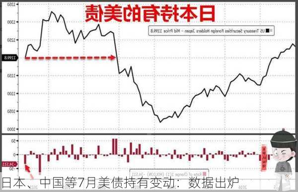 日本、中国等7月美债持有变动：数据出炉