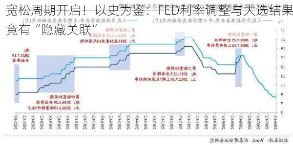 宽松周期开启！以史为鉴：FED利率调整与大选结果竟有“隐藏关联”