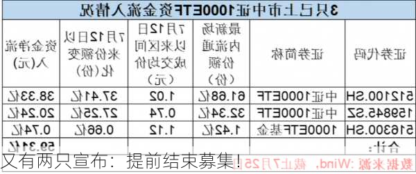 又有两只宣布：提前结束募集！