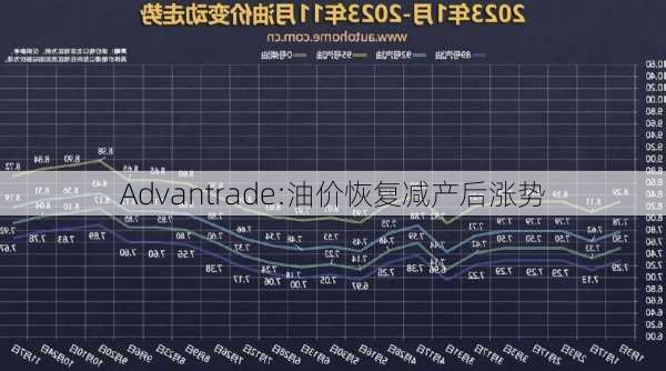 Advantrade:油价恢复减产后涨势