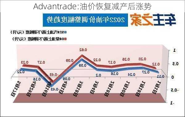 Advantrade:油价恢复减产后涨势