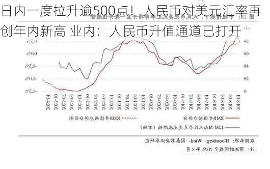 日内一度拉升逾500点！人民币对美元汇率再创年内新高 业内：人民币升值通道已打开