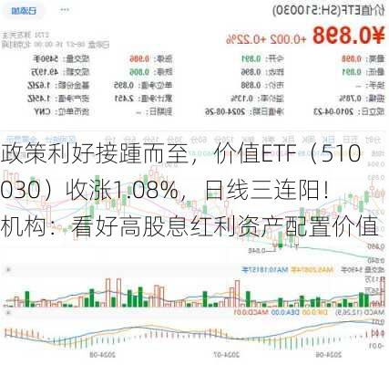 政策利好接踵而至，价值ETF（510030）收涨1.08%，日线三连阳！机构：看好高股息红利资产配置价值