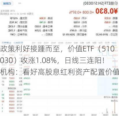 政策利好接踵而至，价值ETF（510030）收涨1.08%，日线三连阳！机构：看好高股息红利资产配置价值