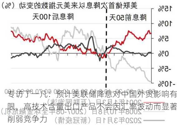 专访丁一凡：预计美联储降息对中国外贸影响有限，高技术含量出口产品不会因汇率波动而显著削弱竞争力