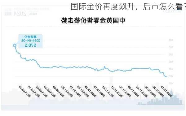 国际金价再度飙升，后市怎么看？