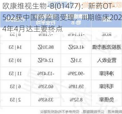 欧康维视生物-B(01477)：新药OT-502获中国药监局受理，III期临床2024年4月达主要终点