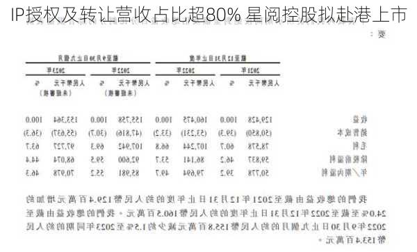 IP授权及转让营收占比超80% 星阅控股拟赴港上市