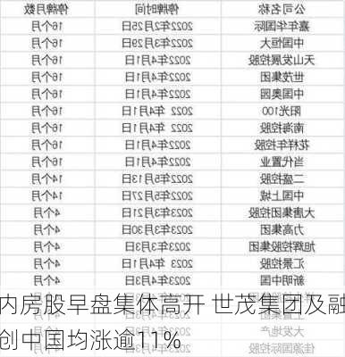 内房股早盘集体高开 世茂集团及融创中国均涨逾11%