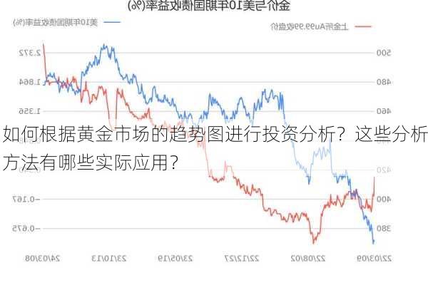 如何根据黄金市场的趋势图进行投资分析？这些分析方法有哪些实际应用？