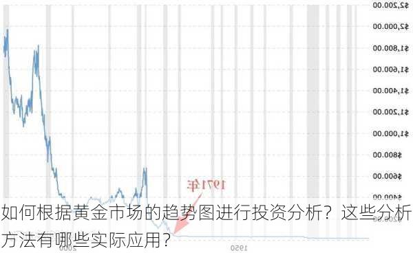 如何根据黄金市场的趋势图进行投资分析？这些分析方法有哪些实际应用？