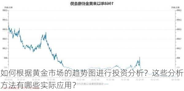 如何根据黄金市场的趋势图进行投资分析？这些分析方法有哪些实际应用？