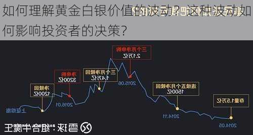 如何理解黄金白银价值的波动？这种波动如何影响投资者的决策？