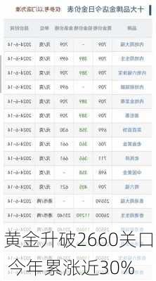 黄金升破2660关口 今年累涨近30%